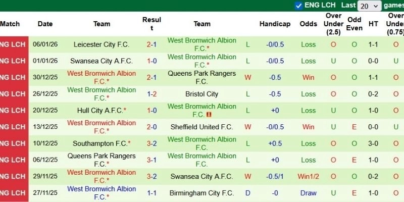 Kết quả bóng đá Swansea City và West Brom ngày 11/01/2026 đầy kịch tính