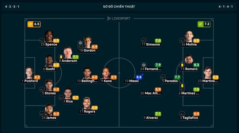 Messi tuổi 39 vẫn đoạt MVP trận Anh vs Argentina