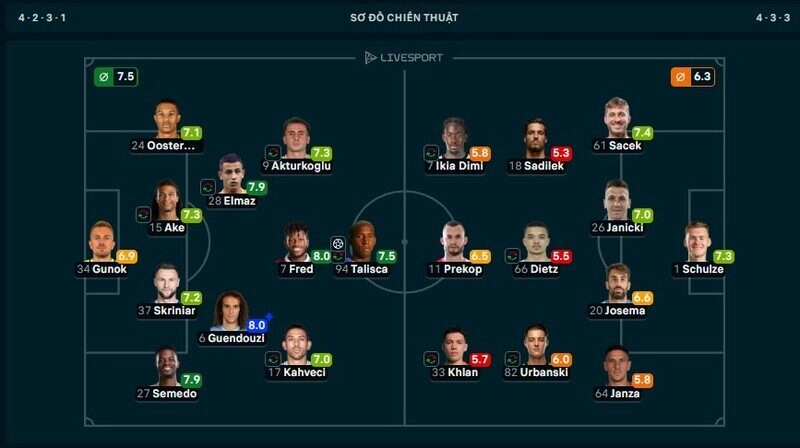 Mateo Guendouzi được chấm cao nhất trận Fenerbahce vs Gornik Zabrze