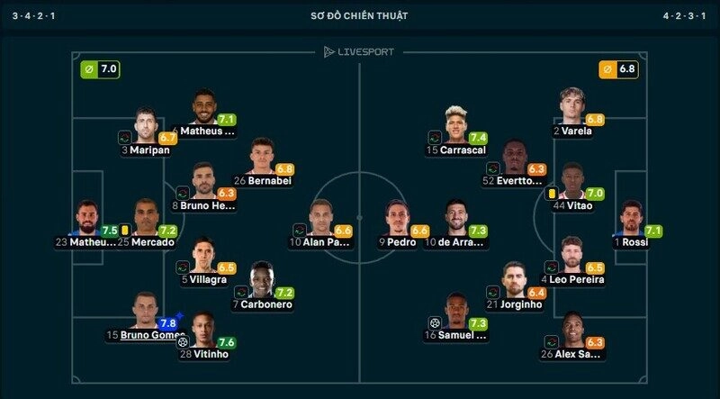 Trung vệ Bruno Gomes hay nhất trận Internacional vs Flamengo
