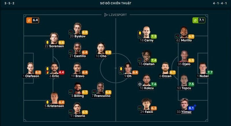 Yilmaz chơi hay nhất trận Midtjylland vs Besiktas