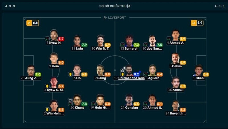 Tiền đạo nhập tịch của Malaysia xuất sắc nhất trận Myanmar vs Malaysia
