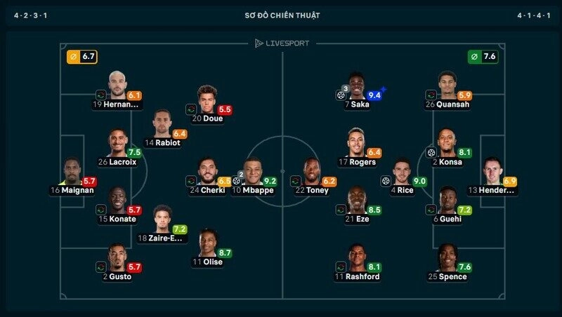 Saka với 3 bàn thắng xứng đáng với danh hiệu MVP trận Pháp vs Anh