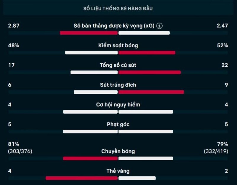 Bảng thông số chi tiết trận Botafogo vs Santos