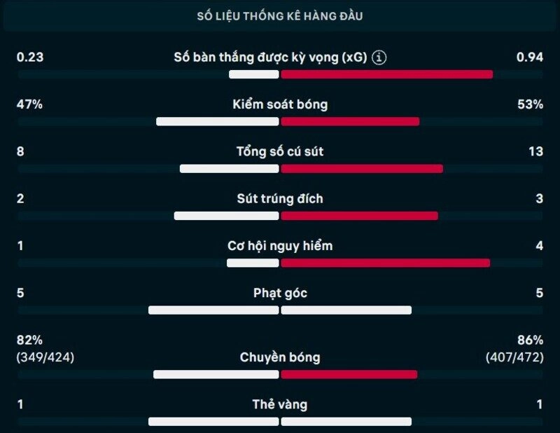 Bảng thông số chi tiết trận Campuchia vs Singapore