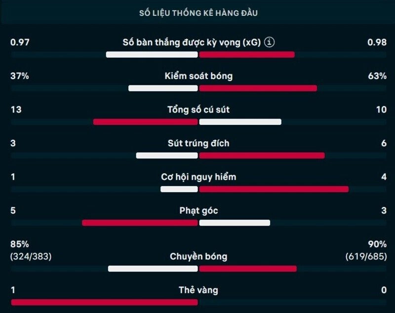 Bảng thông số chi tiết trận Chapecoense vs Flamengo