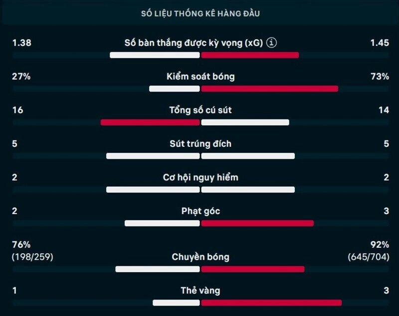 Bảng thông số chi tiết trận Internacional vs Flamengo