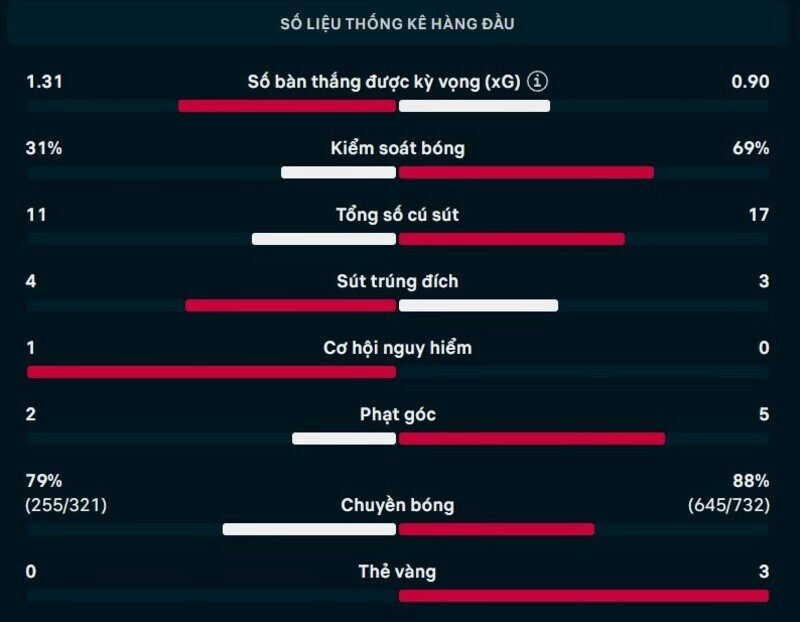 Bảng thông số chi tiết trận Kalmar vs Malmo FF