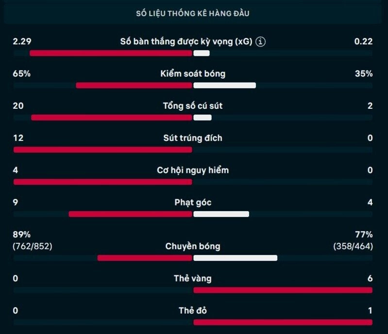 Bảng thông số chi tiết trận Tây Ban Nha vs Argentina 
