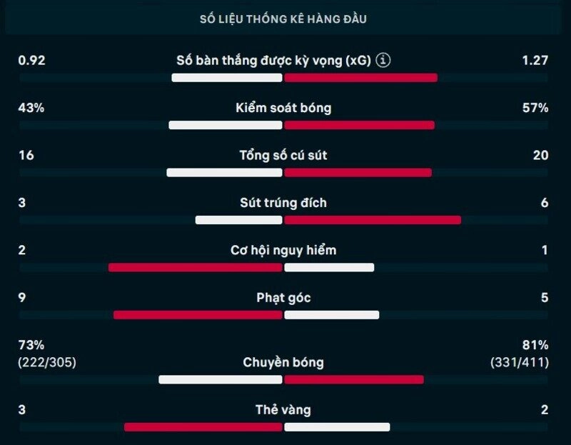 Bảng thông số chi tiết trận Thun vs Dinamo Zagreb