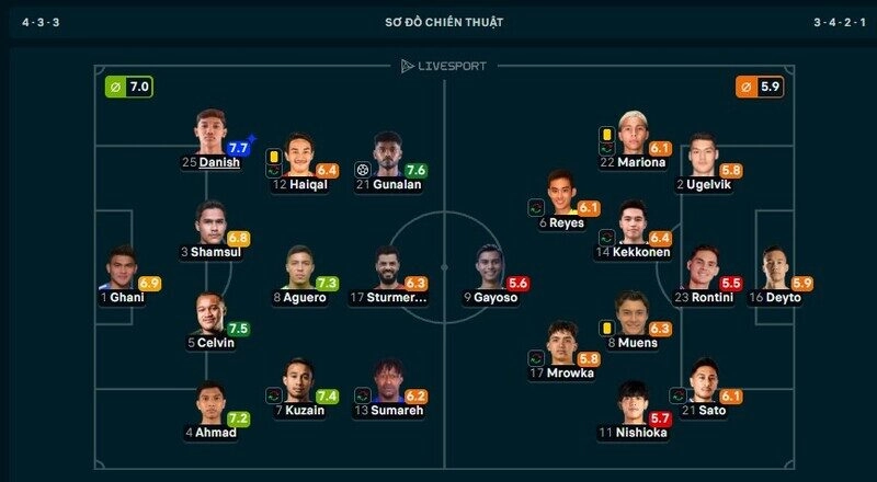 Hậu vệ nhập tịch Danish xuất sắc nhất trận Malaysia vs Philippines