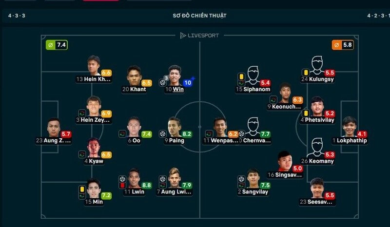 Số 10 của Myanmar là cầu thủ hay nhất trận Myanmar vs Lào