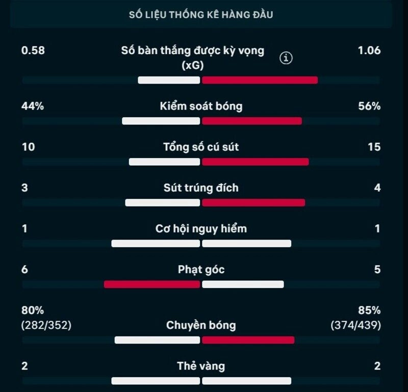 Bảng thông số chi tiết trận Aarhus vs Sabah Baku