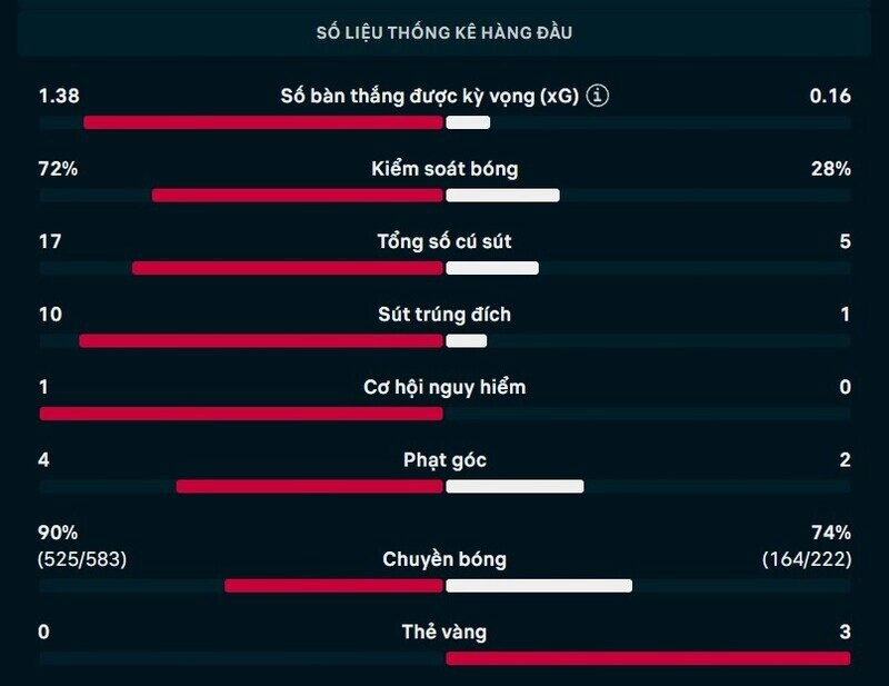 Bảng thông số chi tiết trận Fenerbahce vs Sturm Graz