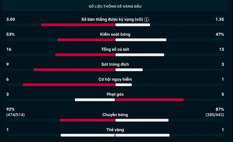 Bảng thông số chi tiết trận Man City vs Atletico Madrid
